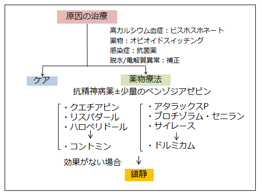 A せん妄 聖隷三方原病院 症状緩和ガイド