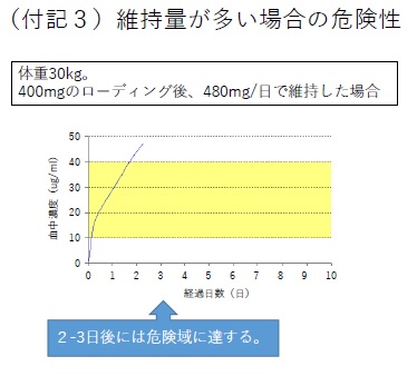 セルシン 半減 期