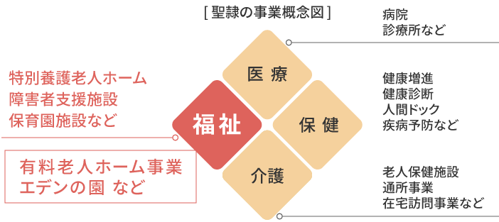 聖隷の事業概念図