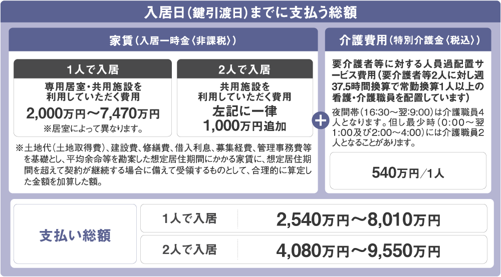 入居日（鍵引渡日）までに支払う総額