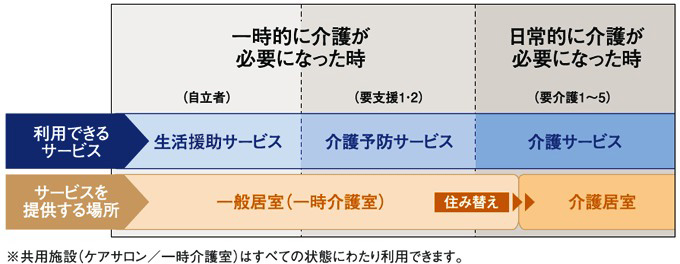 介護サービスについて