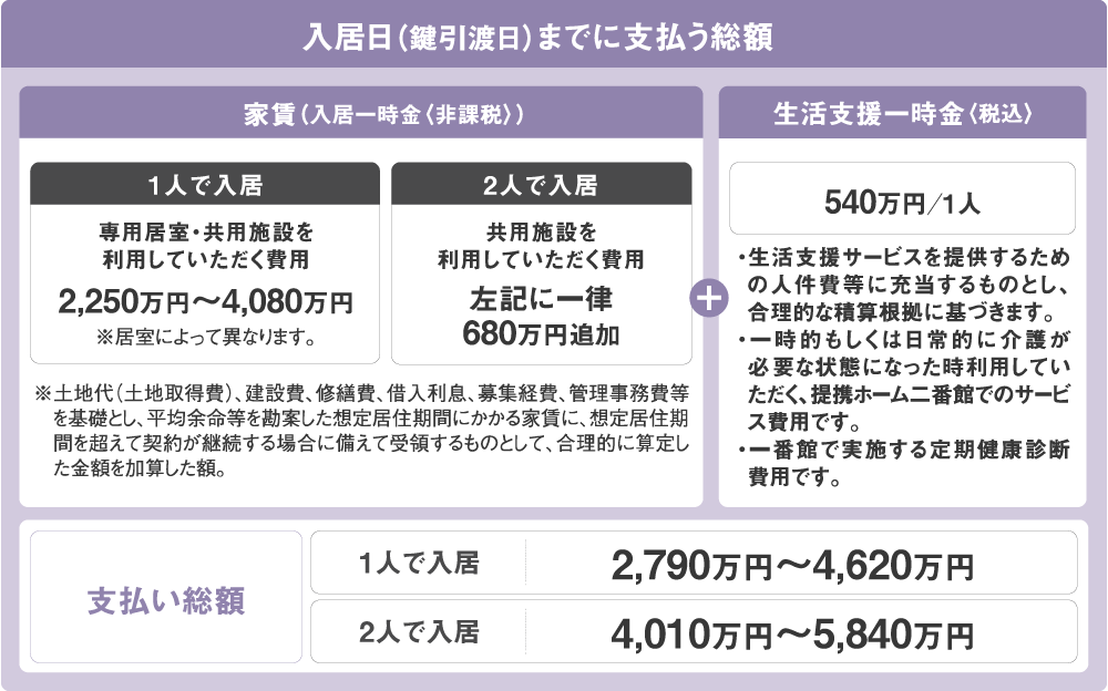 入居日（鍵引渡日）までに支払う総額