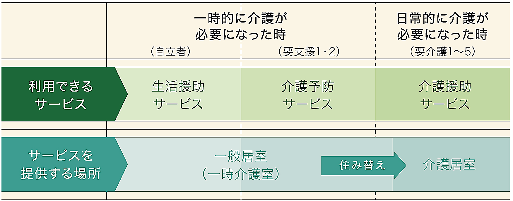 介護サービスについて