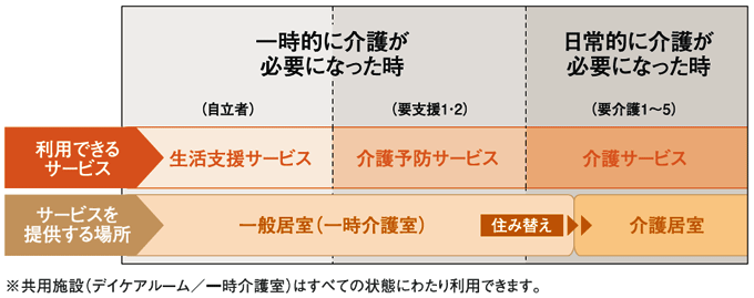 介護サービスについて