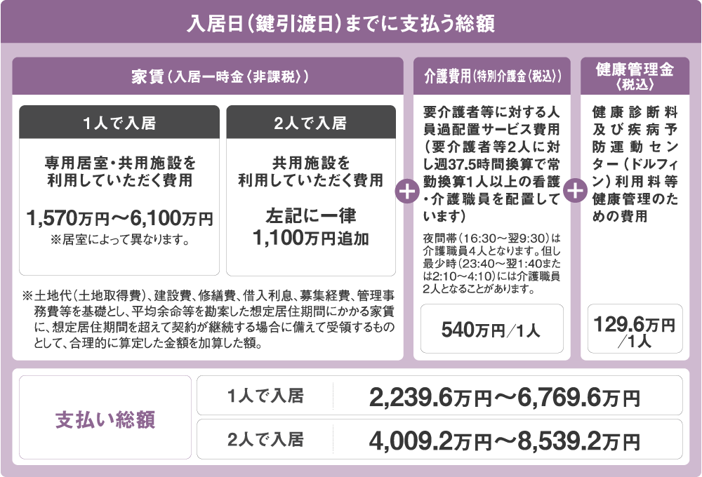 入居日（鍵引渡日）までに支払う総額