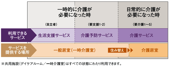 介護サービスについて