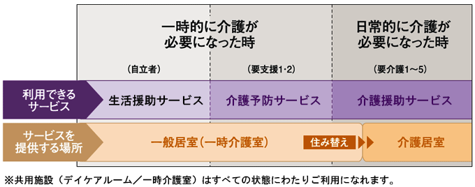 介護サービスについて