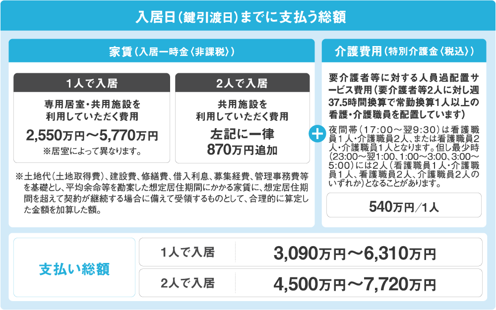 入居日（鍵引渡日）までに支払う総額