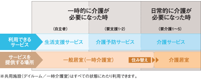 介護サービスについて