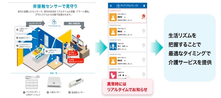 「ライフリズムナビ（R）+Dr.」導入イメージ