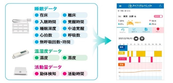 「ライフリズムナビ（R）+Dr.」による導入効果と活用方法