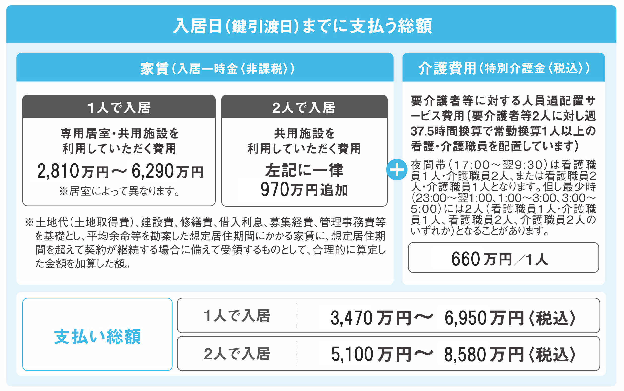 家賃（入居一時金〈非課税〉）と介護費用（特別介護金〈税込〉）の合計額をお支払いただきます。