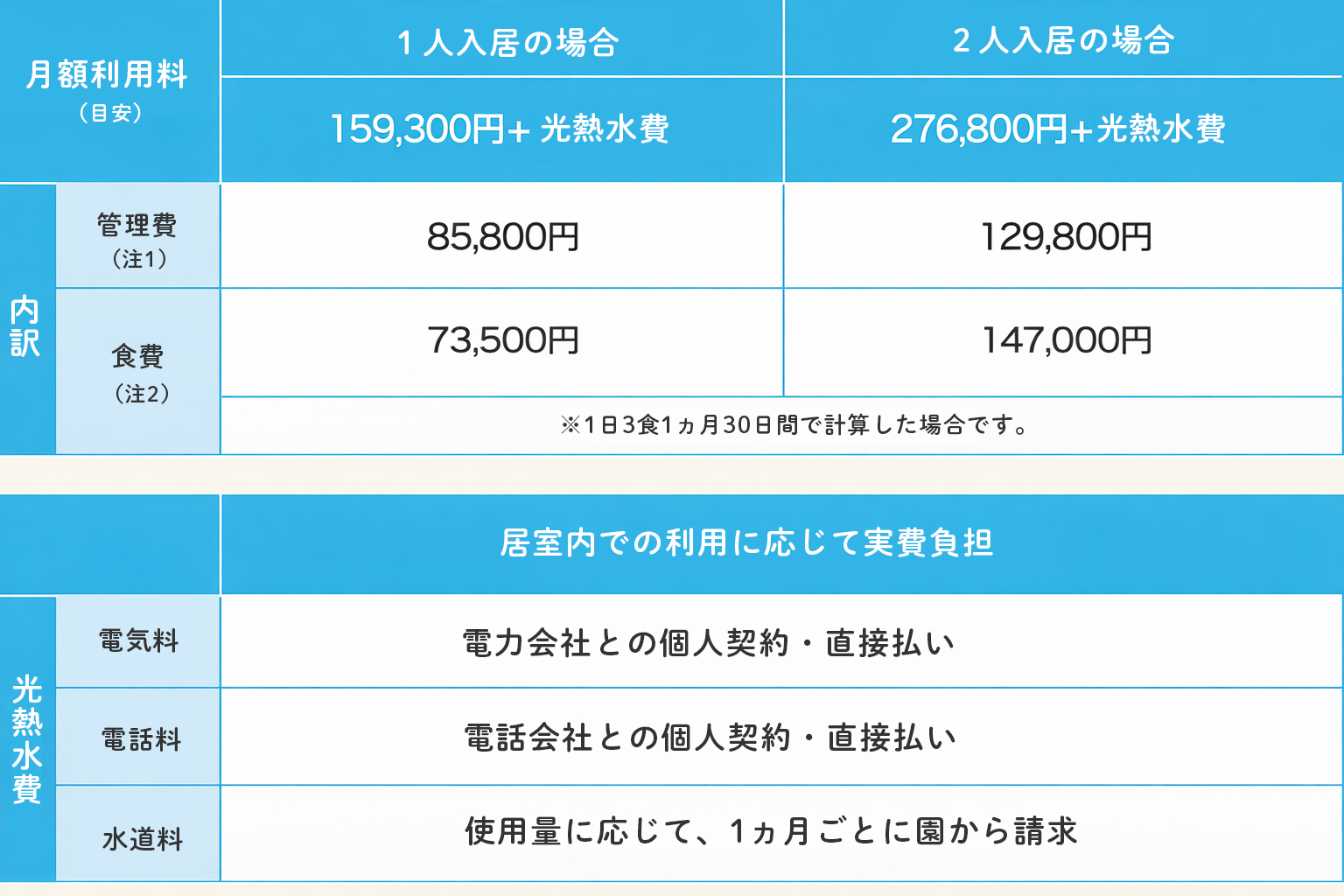 (注2)朝食/626円 昼食/691円 夕食/1,133円