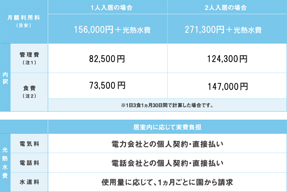 （注2）朝食/626円　昼食/691円　夕食/1,133円