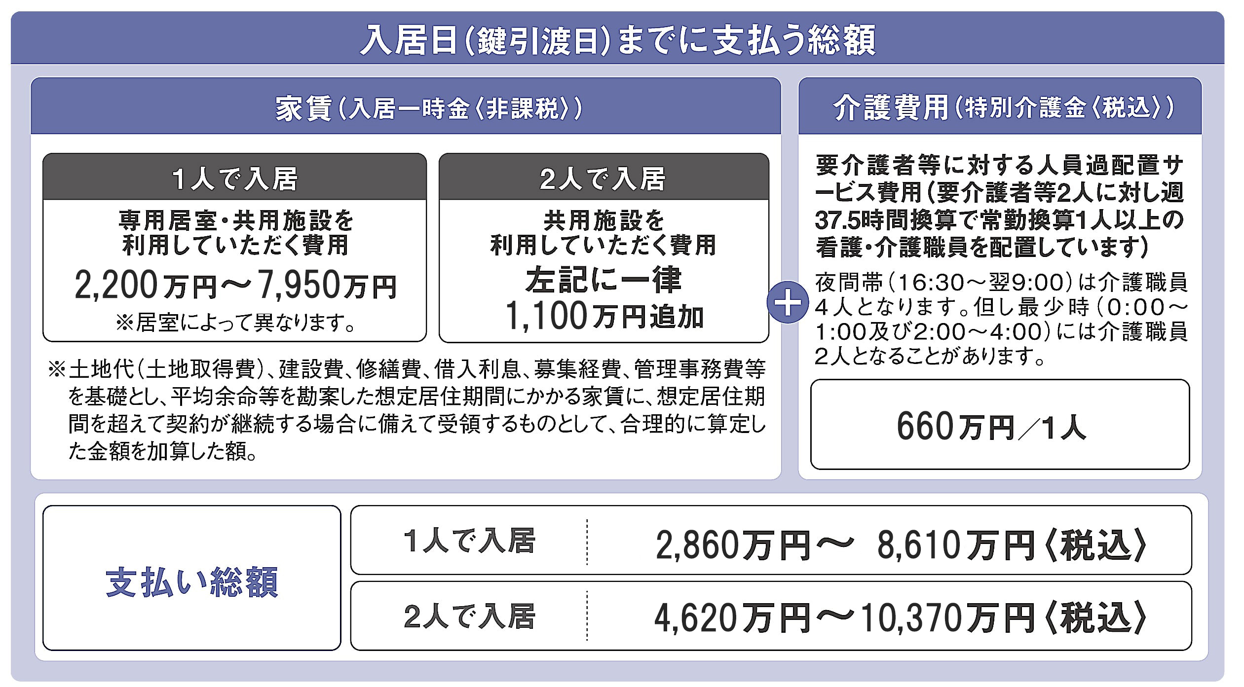 家賃（入居一時金〈非課税〉）と 介護費用（特別介護金〈税込〉）の合計額をお支払いただきます。