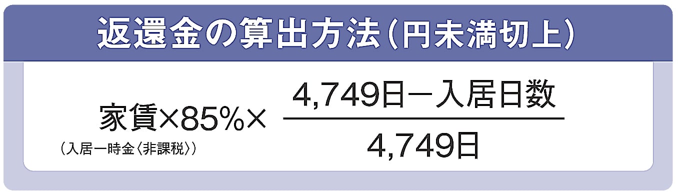 入居日（鍵引渡日）の翌日から13年未満に契約解除の場合、入居日数に応じて入居日（鍵引渡日）までに支払う総額の一部を返還します。13年を経過している場合、返還金はなくなりますが、追加金をいただくこともありません。