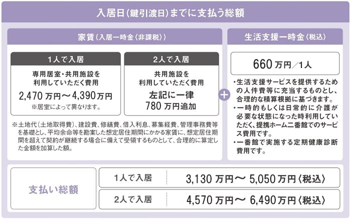 家賃（入居一時金〈非課税〉）と 生活支援一時金〈税込〉の合計額をお支払いいただきます。