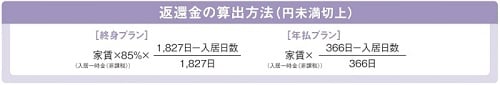 入居日（鍵引渡日）の翌日から〈終身プラン〉は5年未満、〈年払プラン〉は１年契約の期間内に契約解除の場合、入居日数に応じて入居日（鍵引渡日）までに支払う総額の一部を返還します。〈終身プラン〉は5年を経過している場合、返還金はなくなりますが、追加金をいただくこともありません。