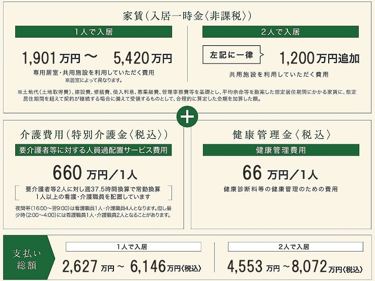 家賃（入居一時金〈非課税〉）と 介護費用（特別介護金〈税込〉）と 健康管理金〈税込〉の合計額をお支払いただきます。
