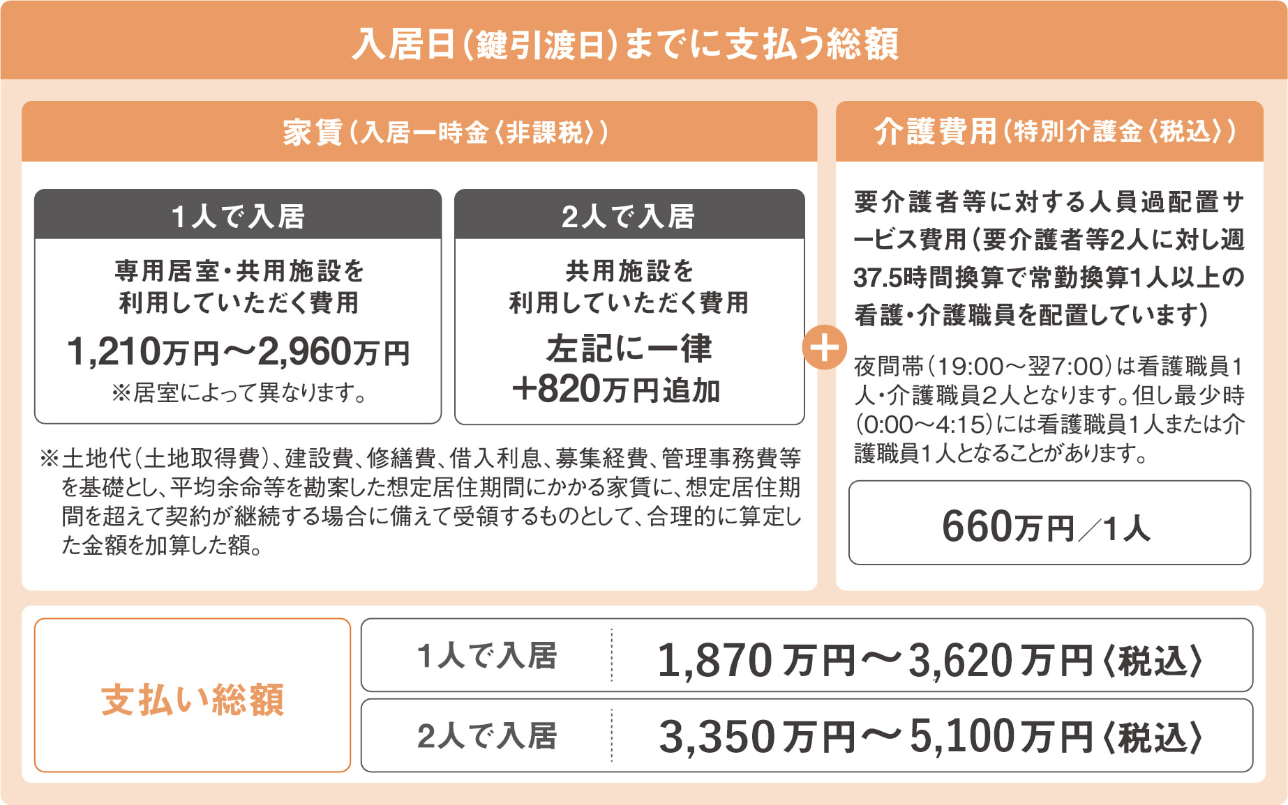 家賃（入居一時金〈非課税〉）と 介護費用（特別介護金〈税込〉）の合計額をお支払いただきます。