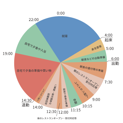 調理補助の1日