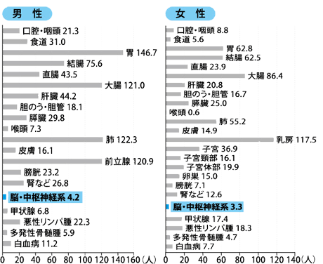 部位別がん罹患率グラフ