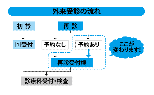 外来受診の流れイラスト