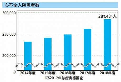 心不全入院患者数グラフ