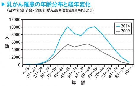 乳がん罹患分布グラフ