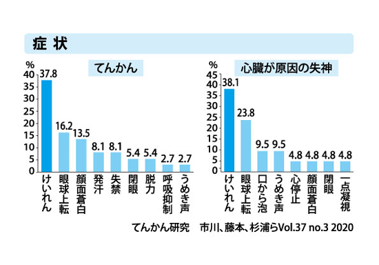 症状グラフ