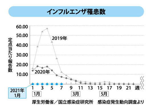 インフルエンザ罹患数グラフ