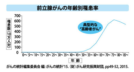 前立腺がんの年齢罹患率グラフ画像