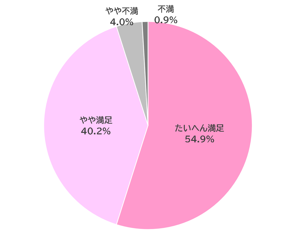 たいへん満足 54.9％、やや満足40.2％、やや不満4.0％、不満0.9％