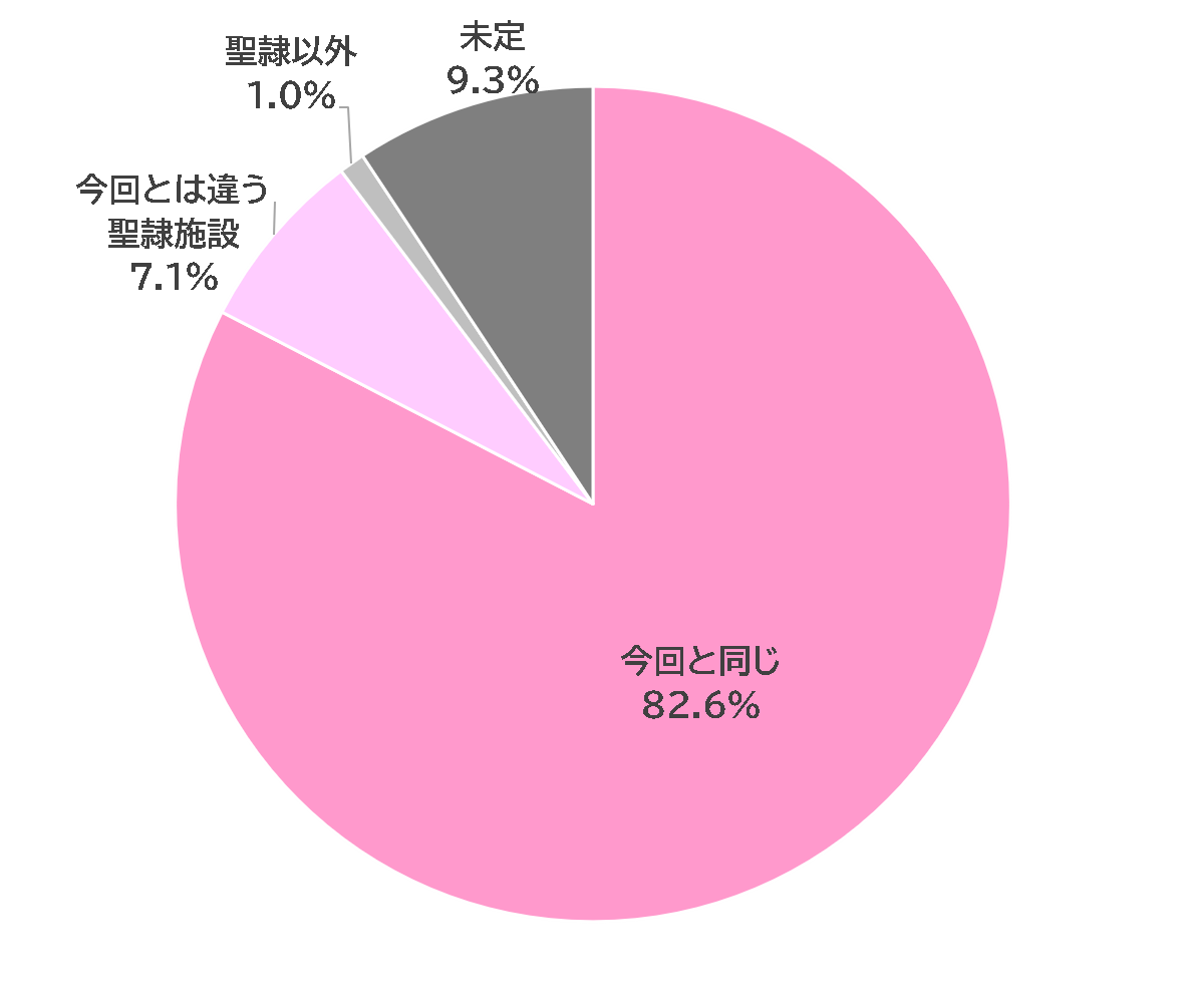 今回と同じ82.6％、今回とは違う聖隷施設7.1％、聖隷以外1.0％、未定9.3％