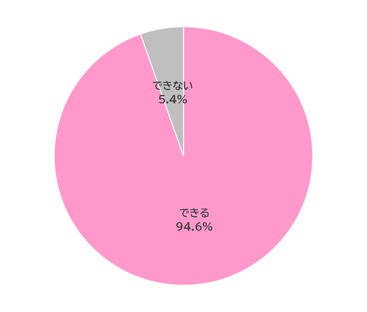 すすめる94.6％、すすめない5.4％