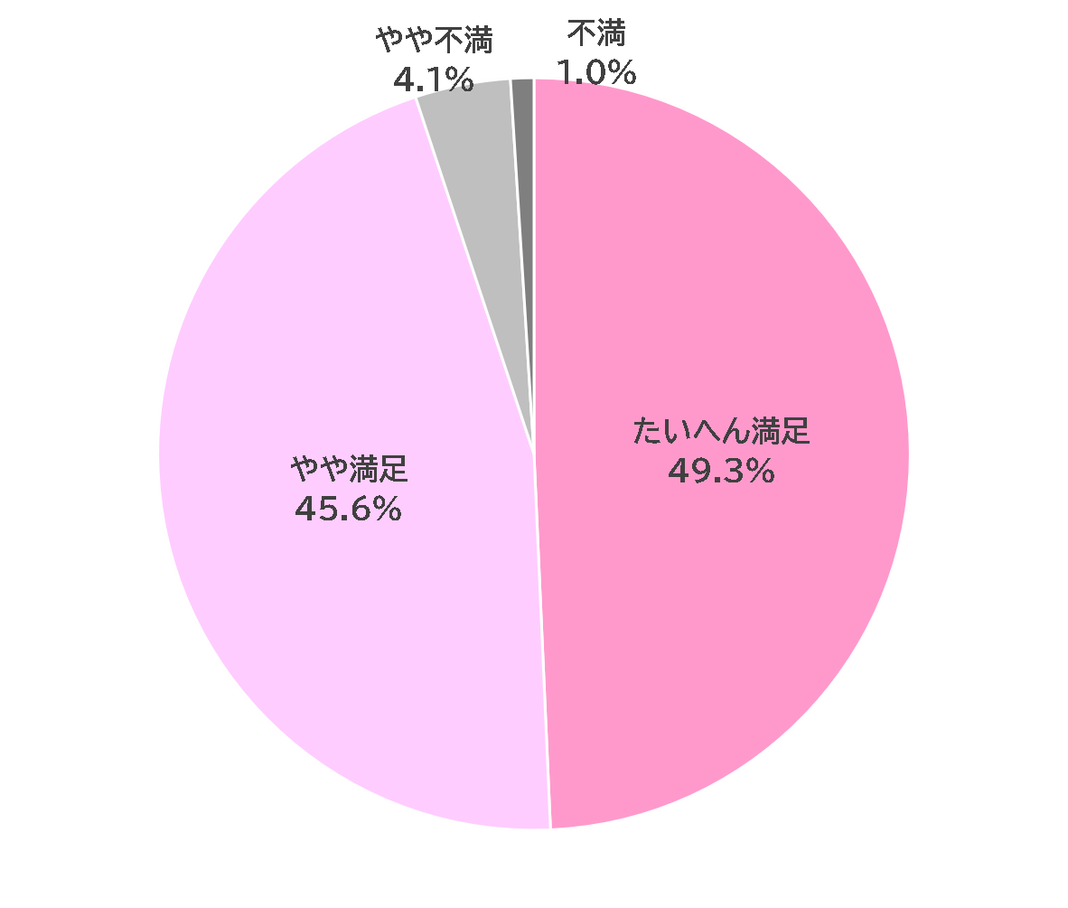 たいへん満足49.3%、やや満足45.6%、やや不満4.1%、不満1.0%