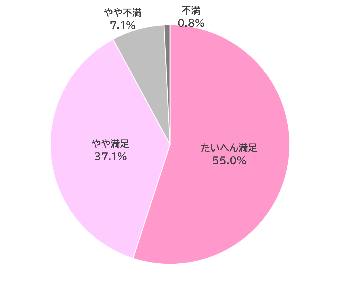 たいへん満足55.0％、やや満足37.1％、やや不満7.1％、不満0.8％