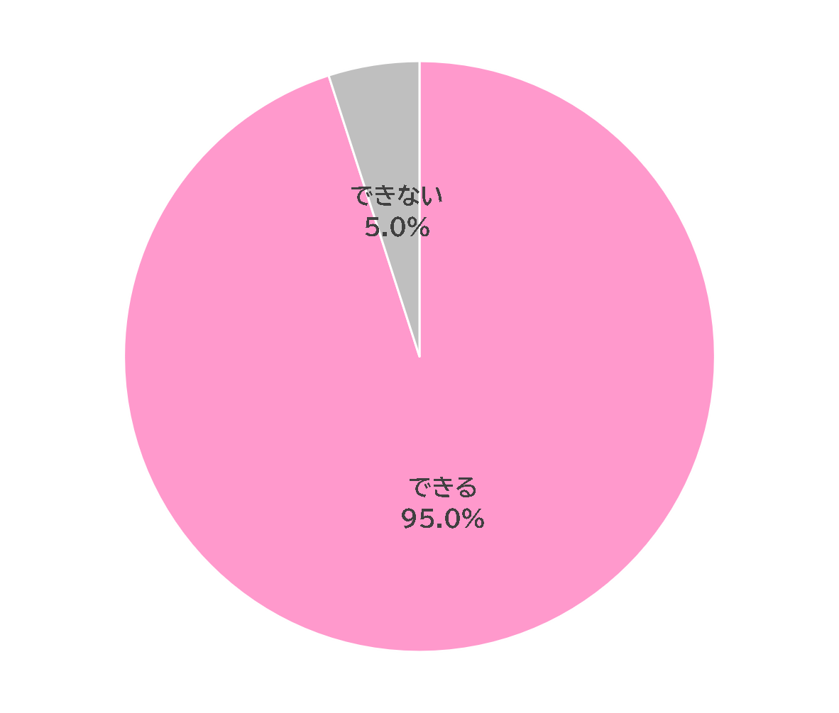 すすめる95.5％、すすめない5.0％