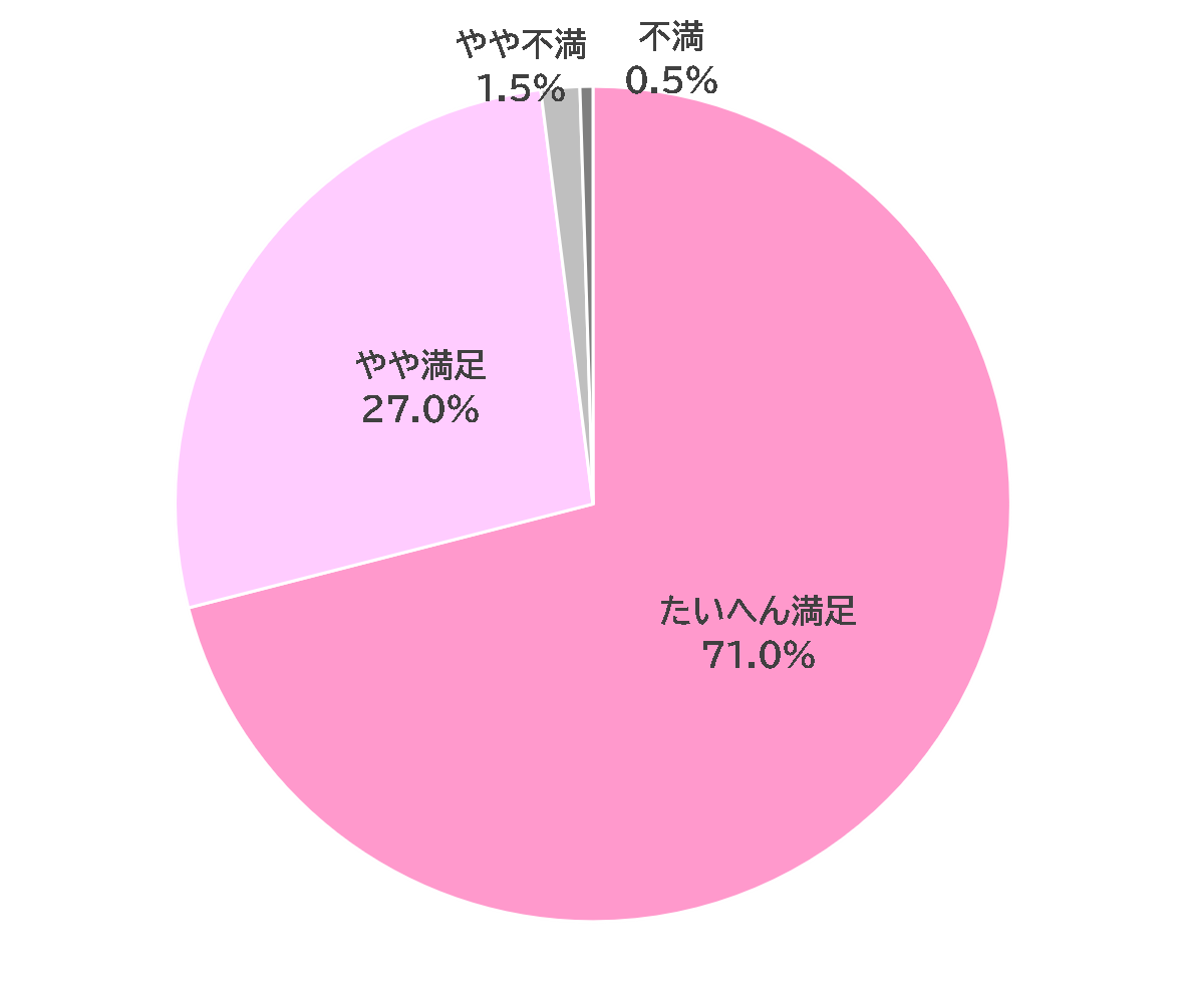 たいへん満足71.0%、やや満足27.0%、やや不満1.5%、不満0.5%