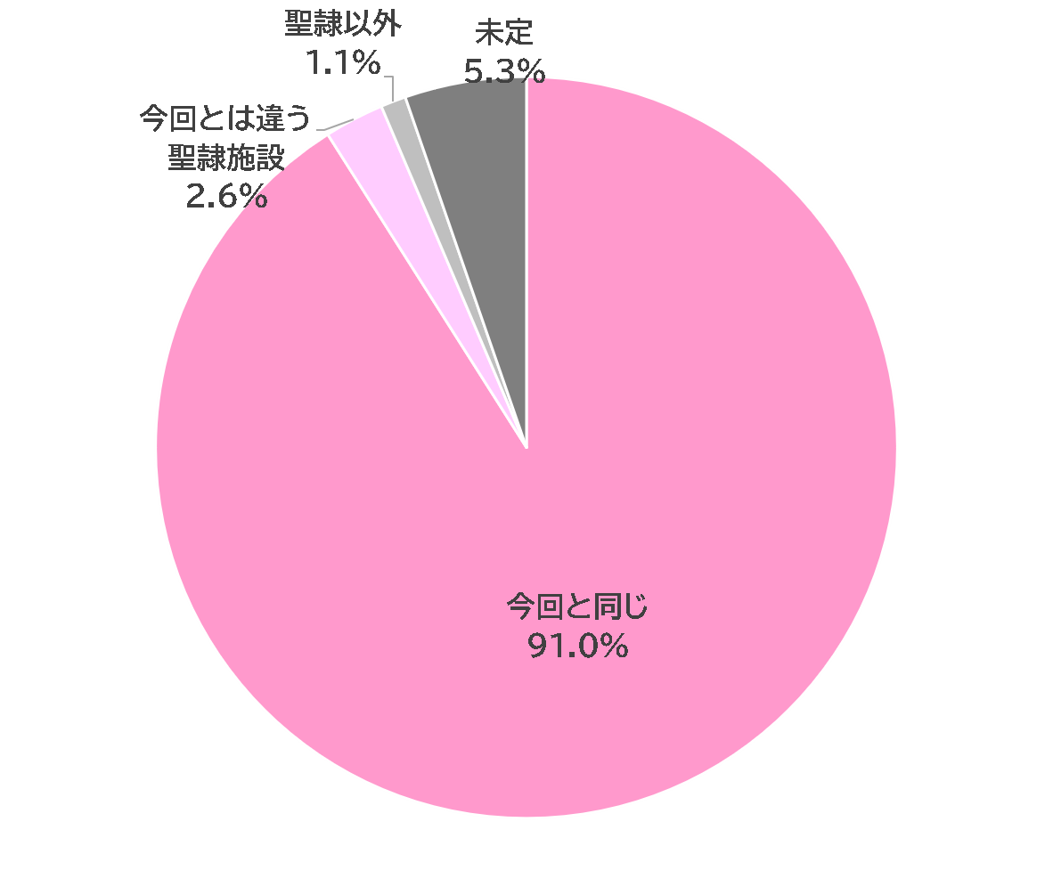 今回と同じ91.0％、今回とは違う聖隷施設2.6％、聖隷以外1.1％、未定5.3％