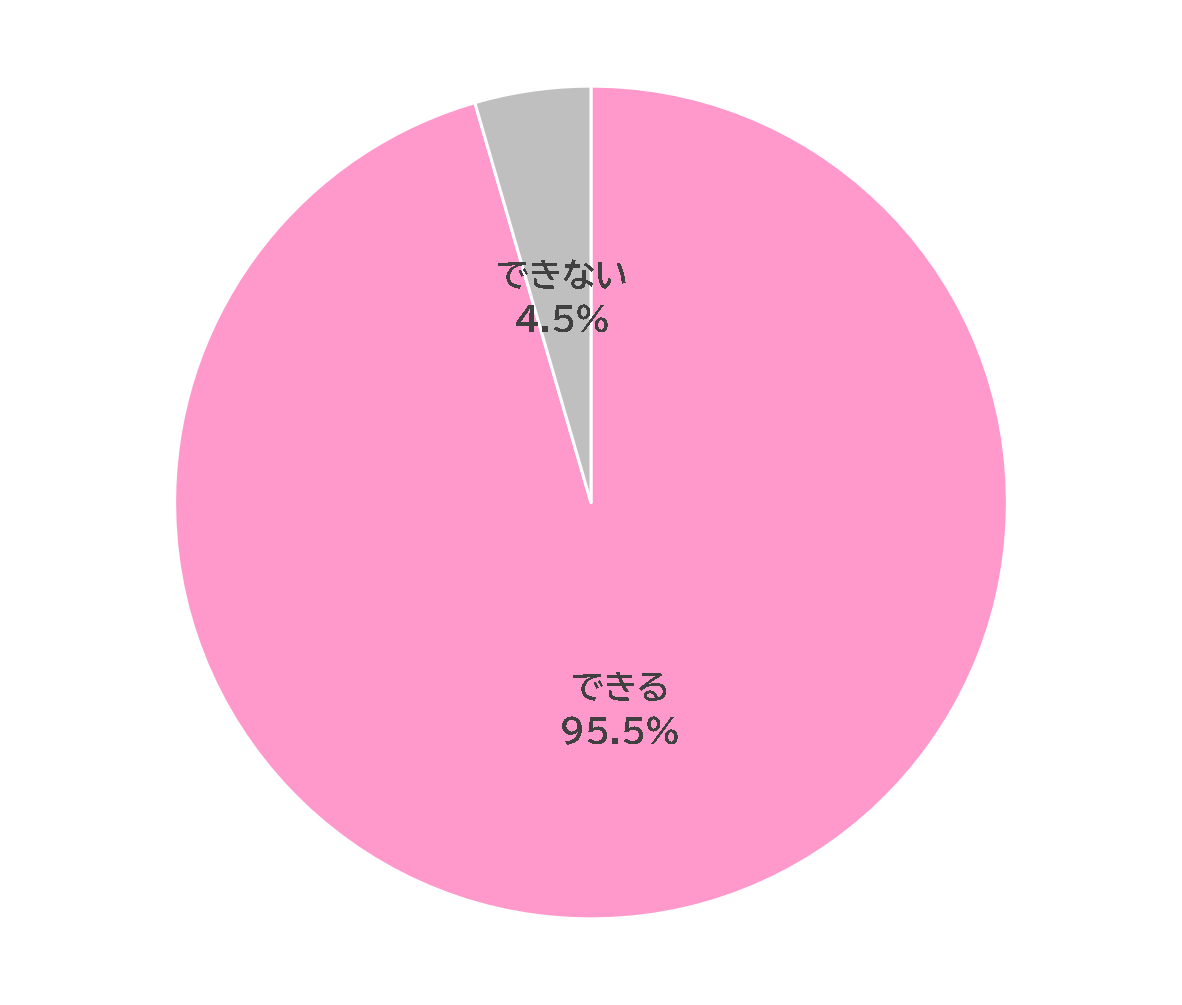 すすめる95.5％、すすめない4.5％