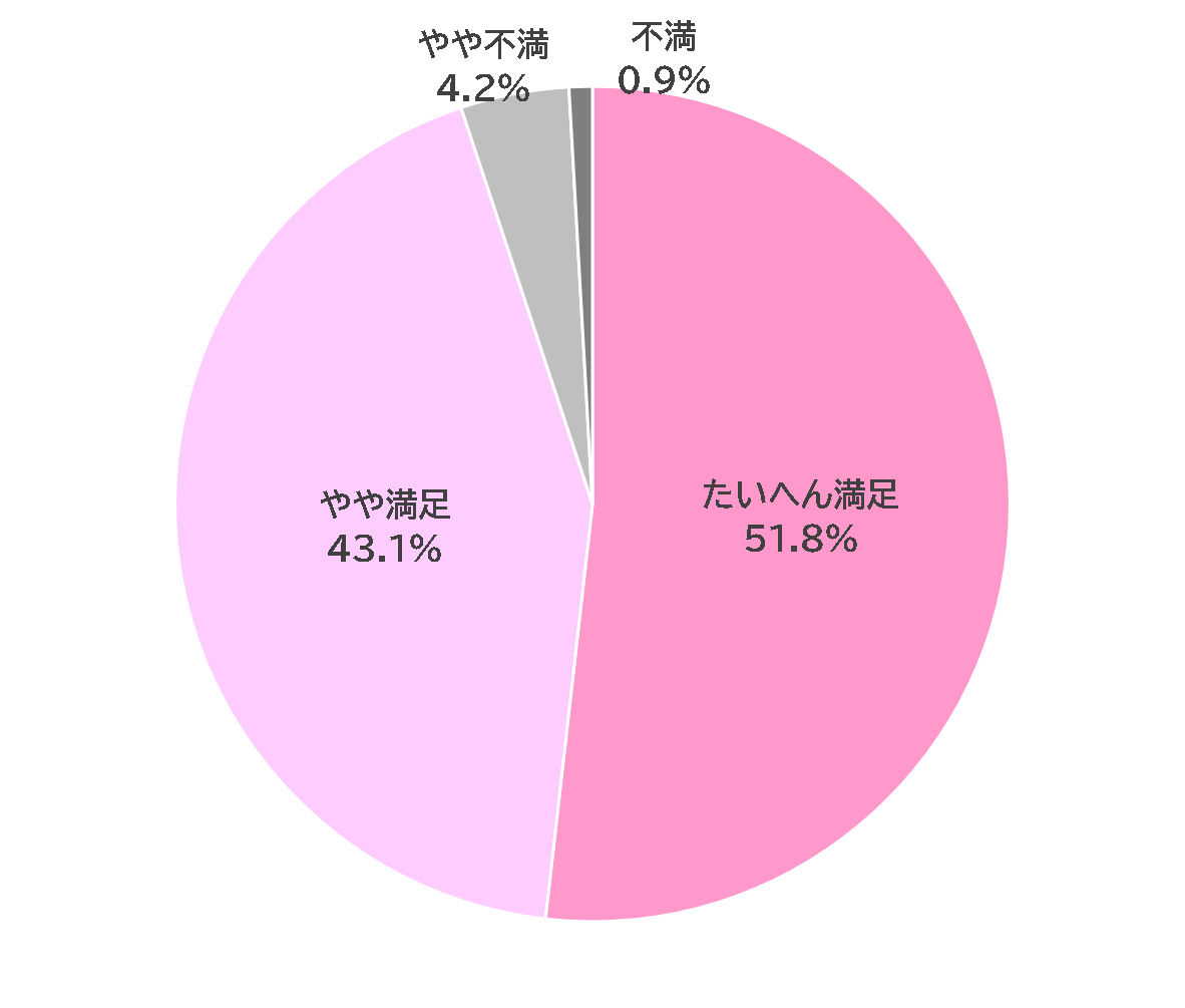 たいへん満足51.8％、やや満足43.1％、やや不満4.2％、不満0.9％