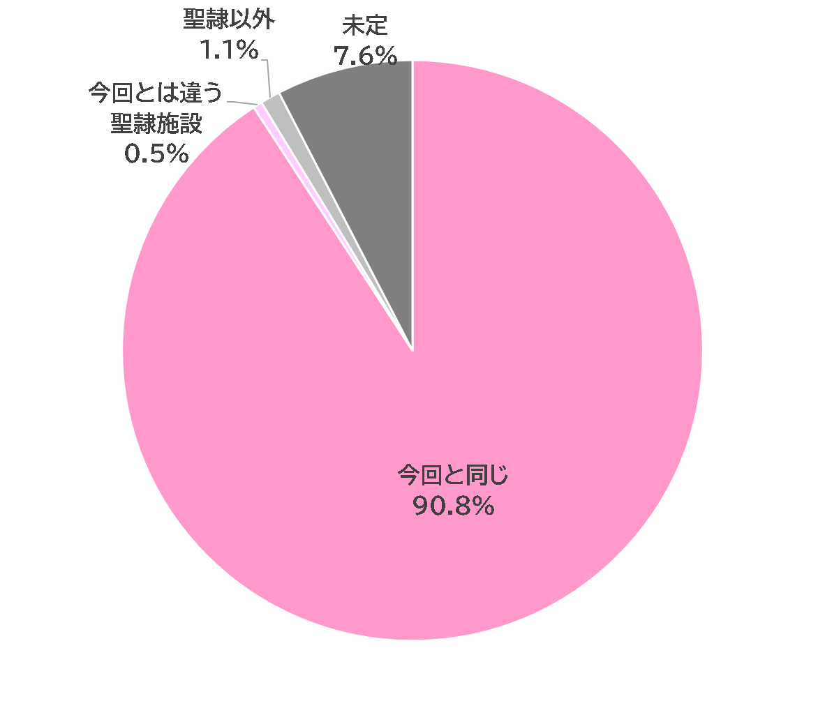 今回と同じ90.8％、今回とは違う聖隷施設0.5％、聖隷以外1.1％、未定7.6％
