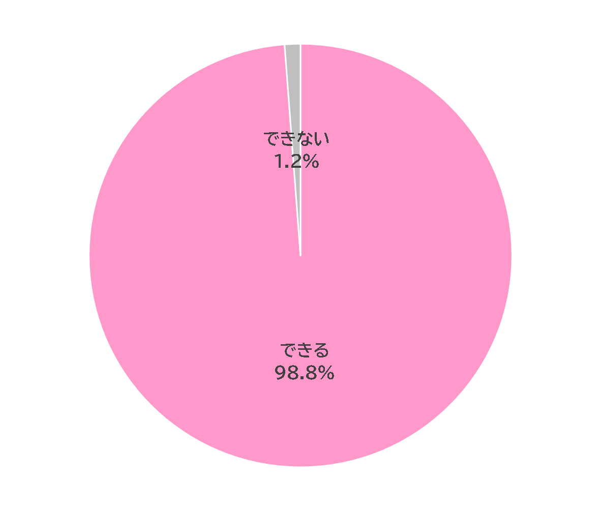 すすめる 98.8％、すすめない1.2％