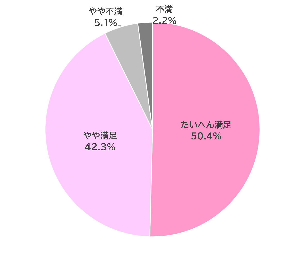 たいへん満足50.4%、やや満足42.3%、やや不満5.1%、不満2.2%