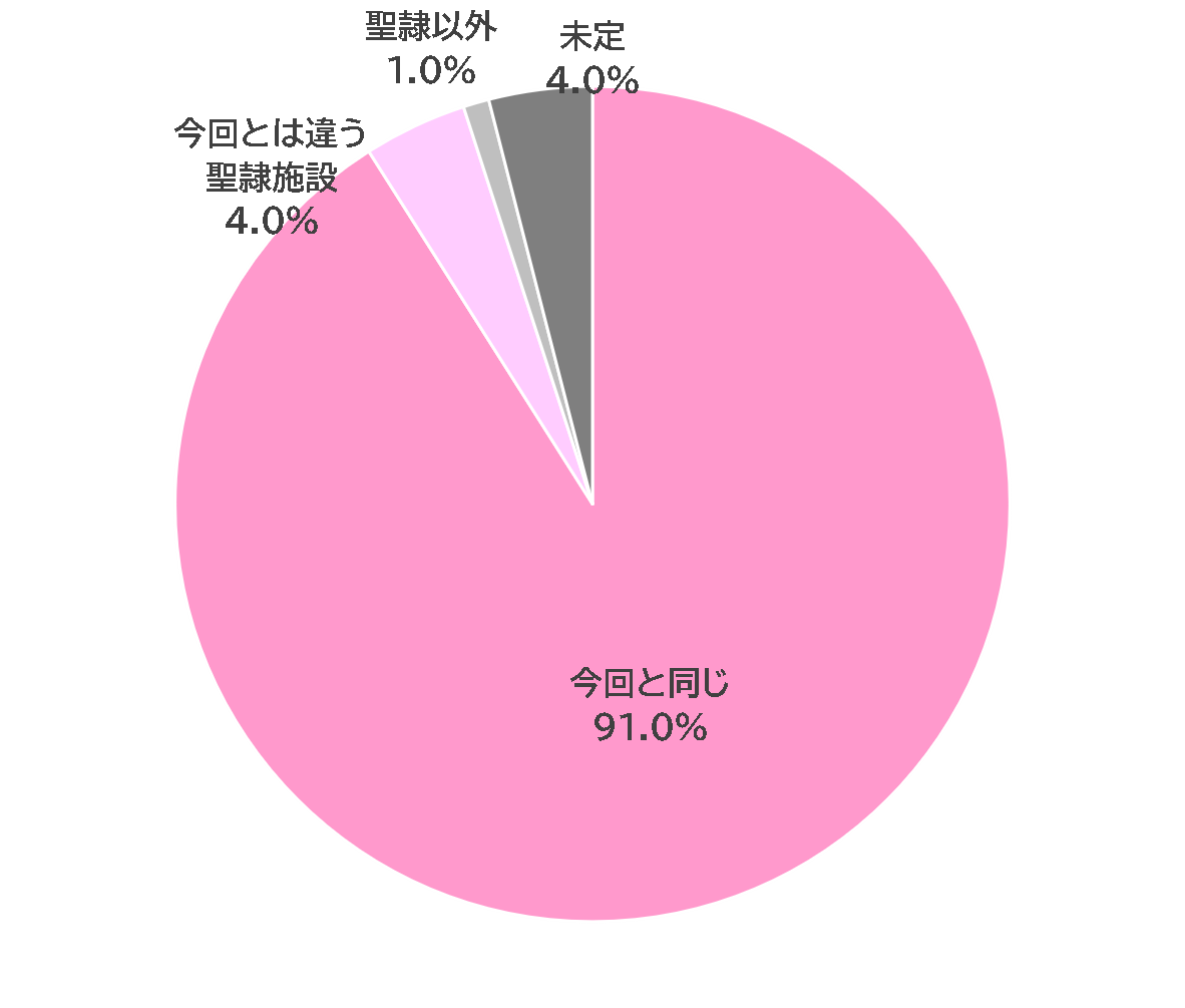 今回と同じ91.0％、今回とは違う聖隷施設4.0％、聖隷以外1.0％、未定4.0％