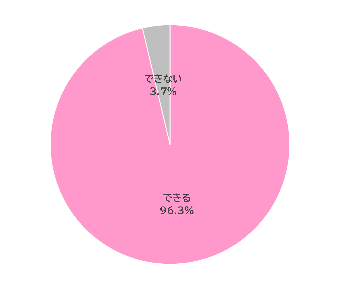 すすめる96.3%、すすめない3.7%