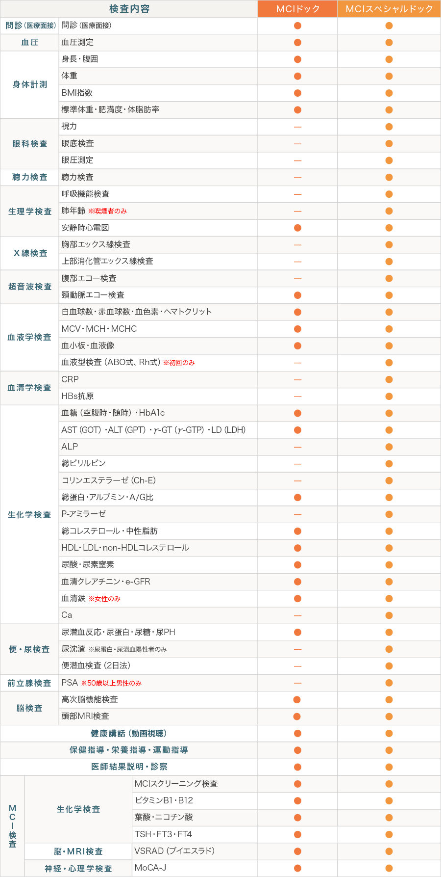 MCIドック・MCIスペシャルドック検査内容