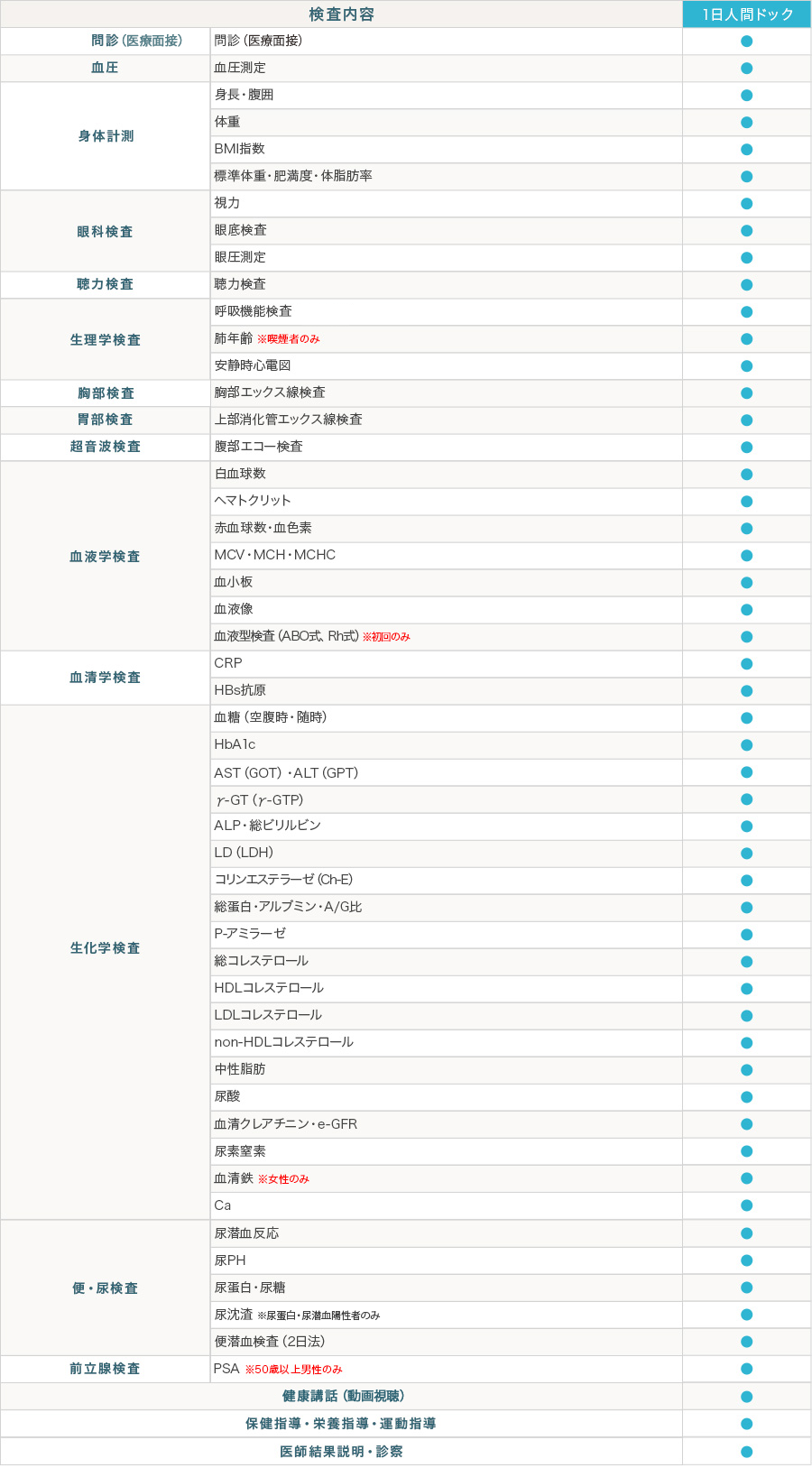 1日人間ドック検査項目