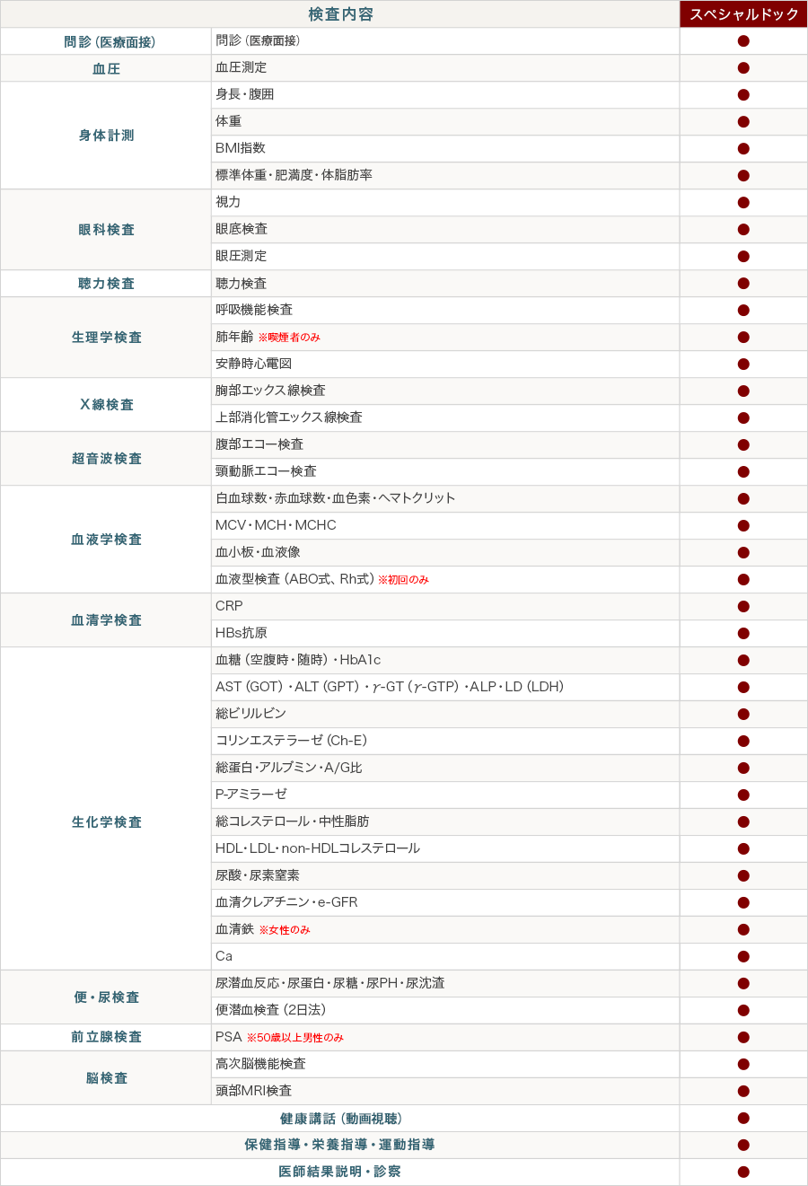 スペシャルドック検査内容